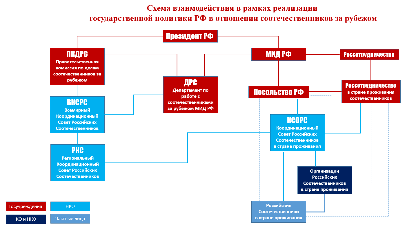 Схема взаимодействия — Координационный Совет Российских Соотечественников в  Нидерландах